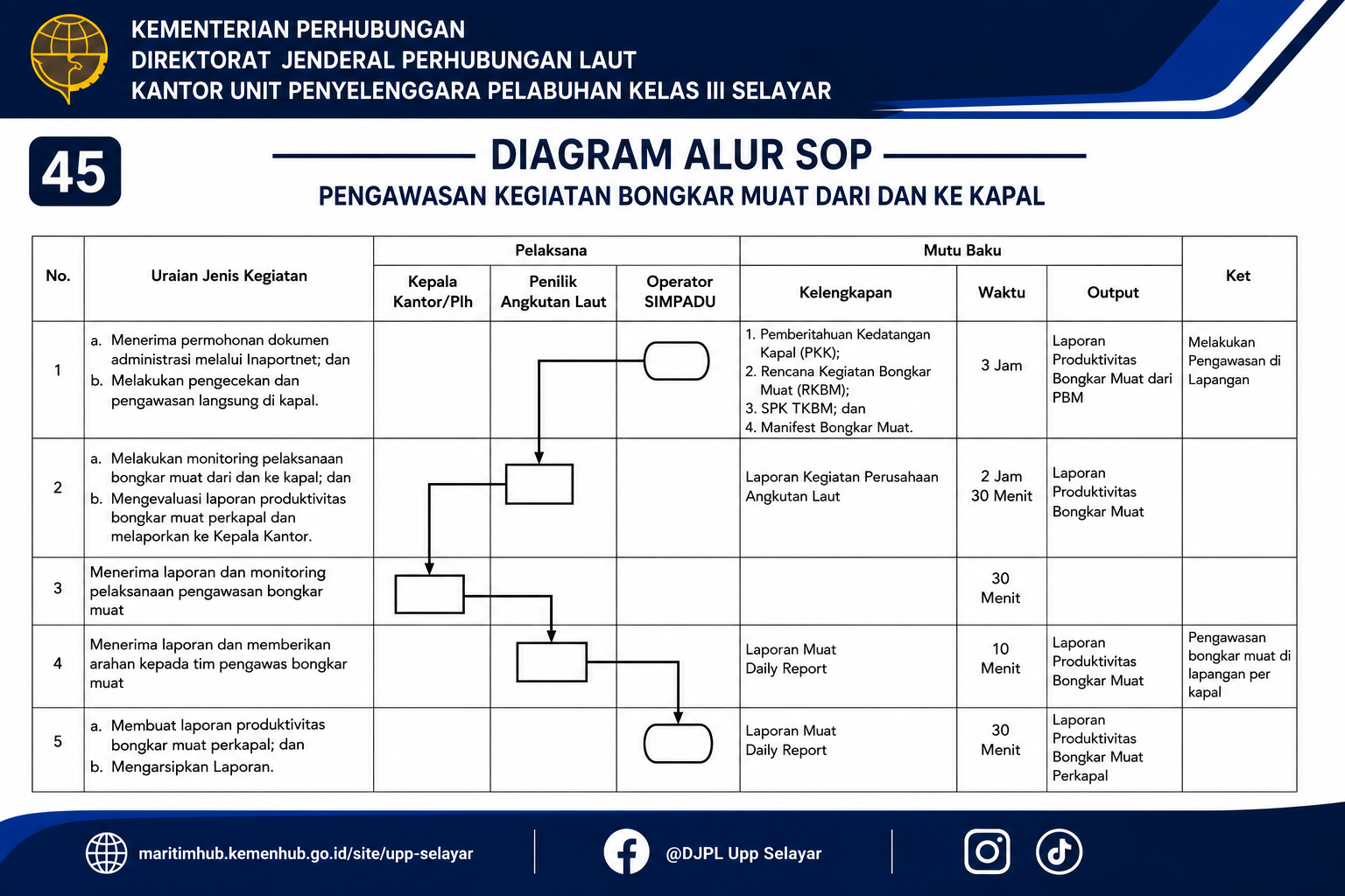 45 Pengawasan Kegiatan Bongkar Muat dari dan Ke Kapal.png